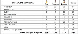 medagliere_sport