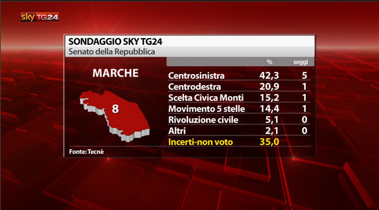 sondaggio marche