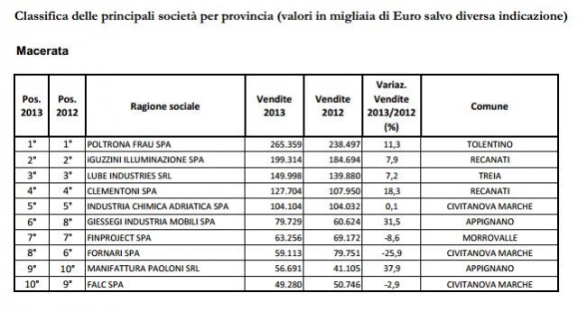 Fonte: Classifica delle imprese marchigiane