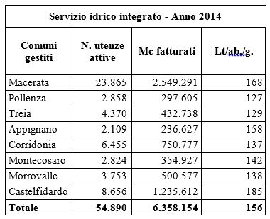 APM SpA gestisce il servizio idrico integrato in otto comuni dell’Ambito Territoriale Ottimale Marche Centro Macerata (AATO 3) e copre un terzo del territorio provinciale. Il servizio viene erogato a circa 55.000 utenze dei comuni di: Macerata, Pollenza, Treia, Appignano, Corridonia, Montecosaro, Morrovalle e Castelfidardo ed eroga oltre 6,3 milioni di metri cubi d’acqua potabile