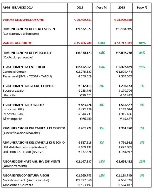 Il bilancio Apm in sintesi