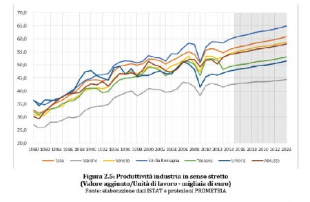 La produttività delle Marche a confronto con l'Italia e altre cinque regioni