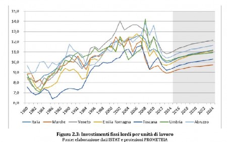 Gli investimenti nelle Marche raffrontati con l'Italia e altre cinque regioni