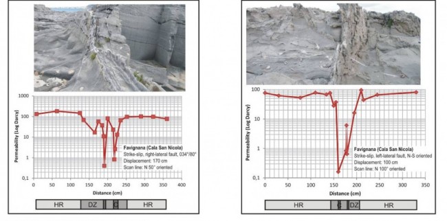 Misure di permeabilità effettuate sul terreno in rocce serbatoio