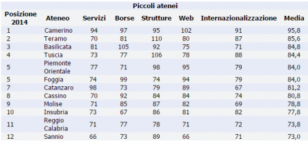 Classifica Censis 2015