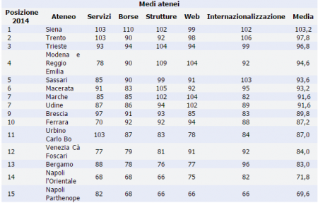 Classifica Censis 2015 Macerata