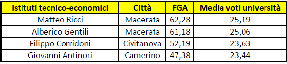 Tabella istituto economici