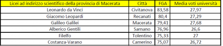 Tabella licei scientifici
