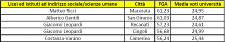 Tabella licei scienze umane
