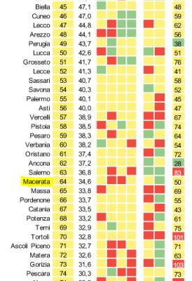 Il 64esimo posto di Macerata. L'ultimo valore a destra indica la posizione della città nel rapporto Smart city index del 2014