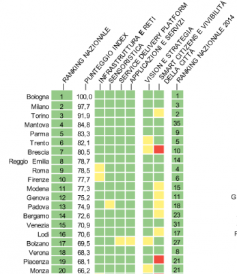 Le prime venti posizioni della classifica