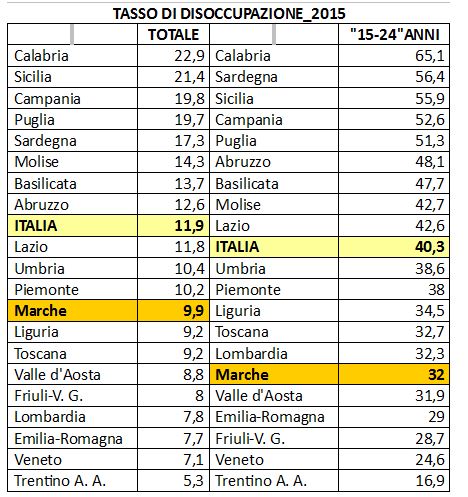 tabella lavoro 2