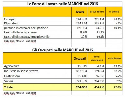 tabella lavoro