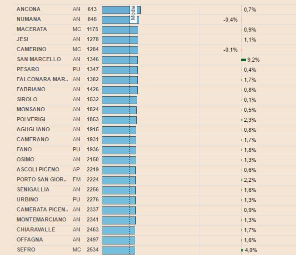 Nella classifica regionale Macerata è al terzo posto