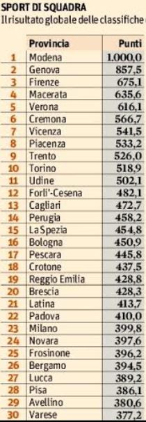 La classifica degli sport di squadra