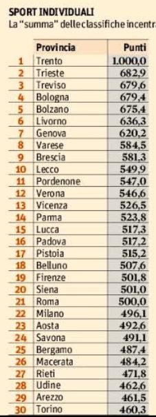 Sport individuali con le prime trenta posizioni