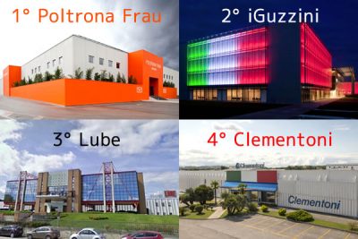 Poltrona Frau, iGuzzini, Lube e Clementoni sono le prime quattro aziende maceratesi
