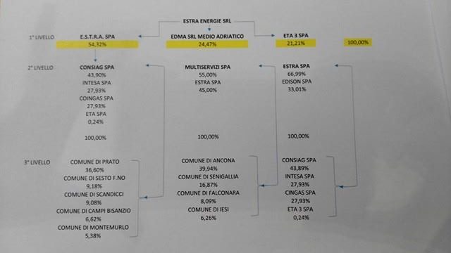 La compagine di Estra