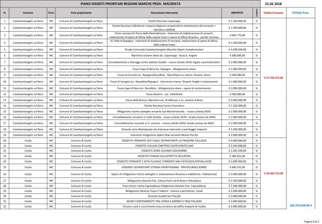 Riepilogo-Sintetico-x-Provincia-Piano-Dissesti-Marche-approvato-21.02.18..-650x452