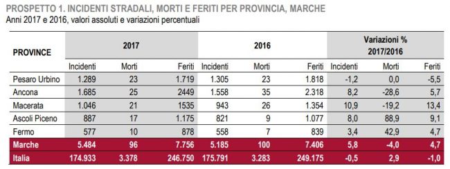 incidenti_stradali_marche