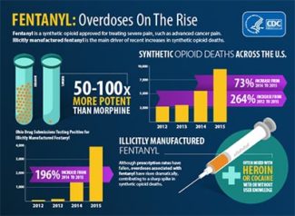 CDC-Fentanyl-overdoses-rise-400w-325x238