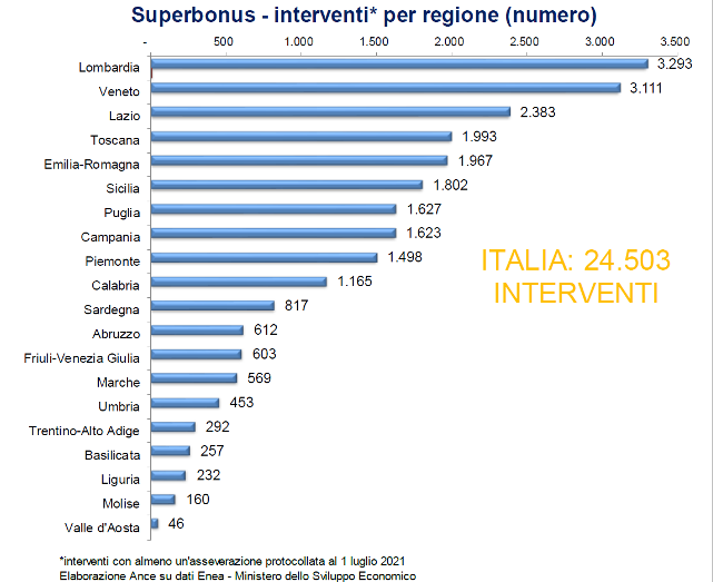 Superbonus-interventi-per-regione