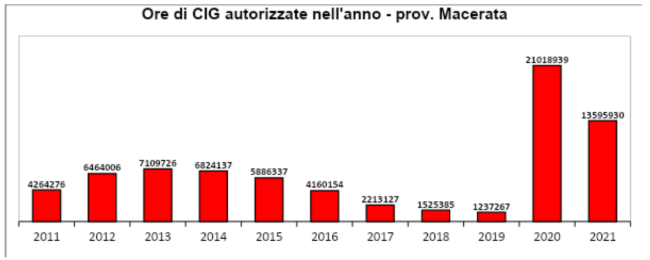 cassa-integrazione-2021-macerata-650x260