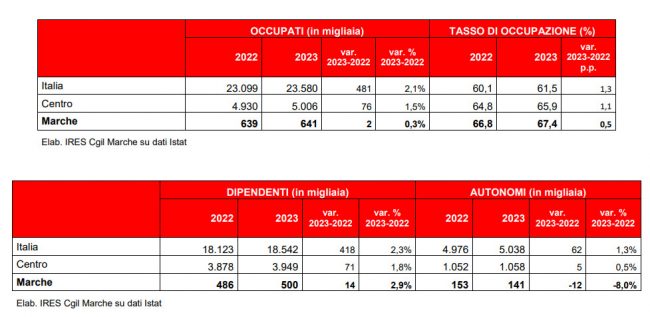 occupati-marche-2023-650x317