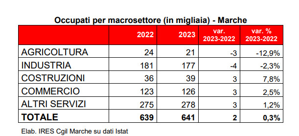 occupati-per-settore