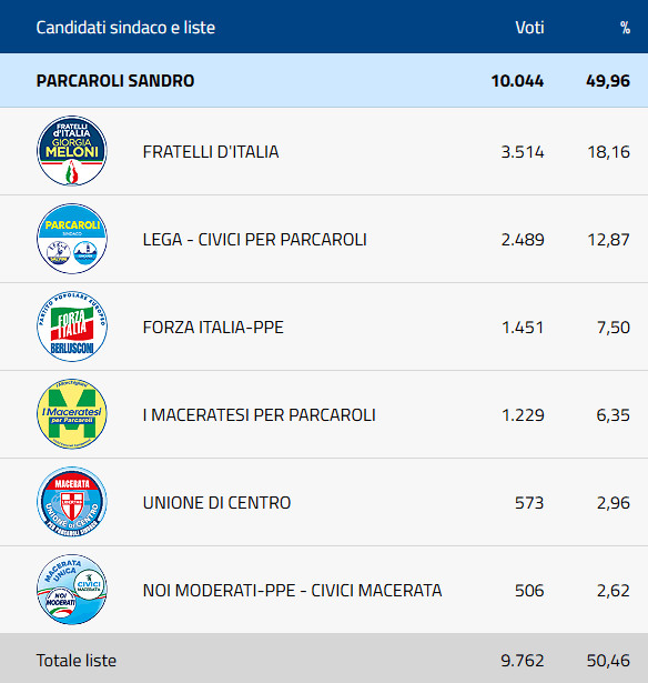 grafico-liste-partiti-parcaroli