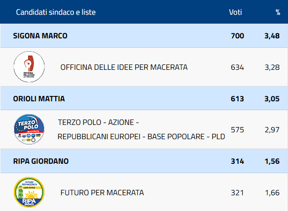 grafico-liste-partiti-sigona-orioli-ripa