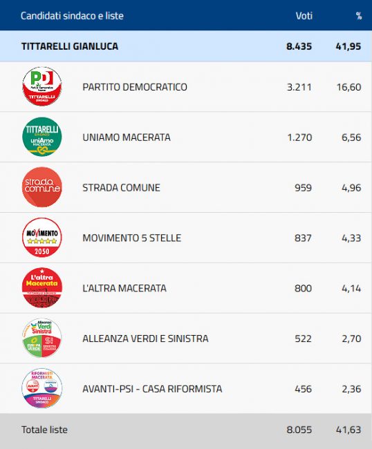grafico-liste-partiti-tittarelli