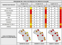 Weekend da bollino rosso,  a Macerata si boccheggia