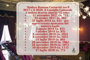 Il Consiglio saltato accende la polemica  Il centrodestra accusa l’opposizione:  «Con Carancini lo avete fatto 12 volte»