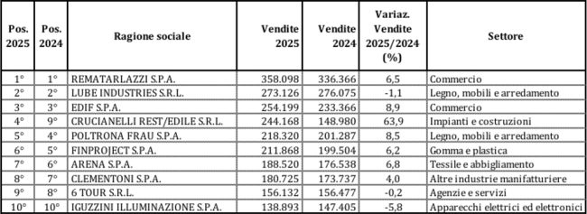 classifica-aziende-macerata-fondazione-merloni-ottobre-2026-650x237