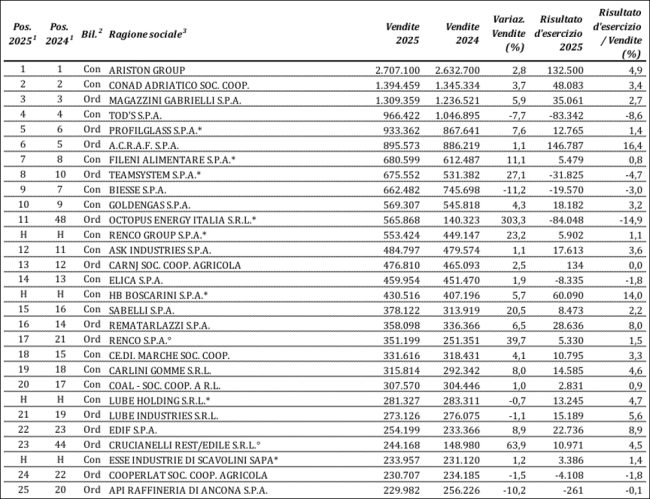 classifica-aziende-marche-fondazione-merloni-ottobre-2026-650x499