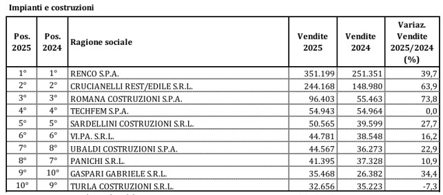 tabella fondazione merloni